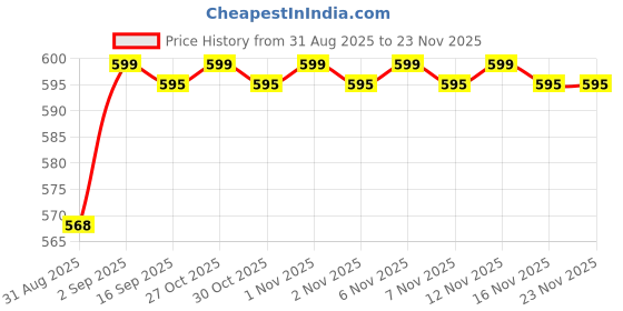 amazon.in Prevest DenPro Fusion Universal Composite Refill Pack - 4g Price History Graph from 31 Aug 2025 to 22 Nov 2025