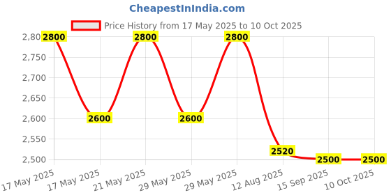 amazon.in Prevest DenPro Mta Plus Trial Pack - 1gm Price History Graph from 17 May 2025 to 10 Oct 2025