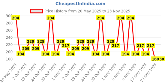 amazon.in prevest denpro Orafil G prevest denpro Price History Graph from 20 May 2025 to 23 Nov 2025