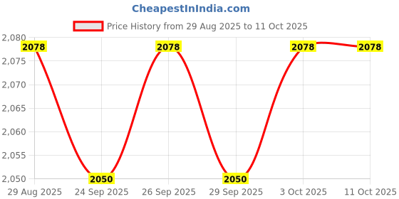 amazon.in Prevest DenPro Oratemp C&B Temporary Crown and Bridge Material Price History Graph from 29 Aug 2025 to 11 Oct 2025