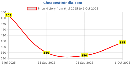amazon.in Prevest DenPro Platina Hi-Gloss Antibacterial Composite Polishing Paste - 4Gm,Multicolor Price History Graph from 6 Jul 2025 to 6 Oct 2025