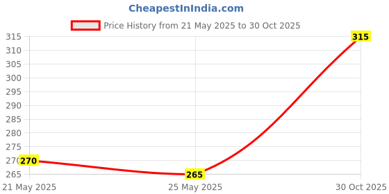 amazon.in Prevest DenPro Shield-Dentin Desensitizer | Dental Product prevest denpro Price History Graph from 21 May 2025 to 30 Oct 2025