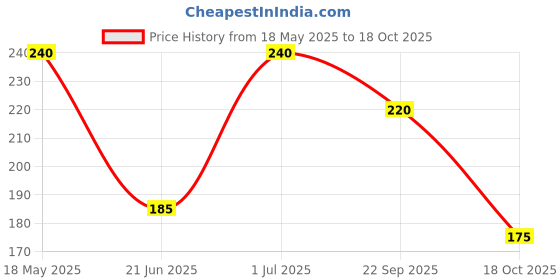 amazon.in Prevest DenPro Spectra Fresh Mint Prophylaxis Paste - 75g Price History Graph from 18 May 2025 to 18 Oct 2025