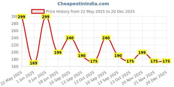 amazon.in Prevest DenPro Zinc Oxide Extra-Fine, Extra-Pure Powder - 110g prevest denpro Price History Graph from 22 May 2025 to 20 Dec 2025