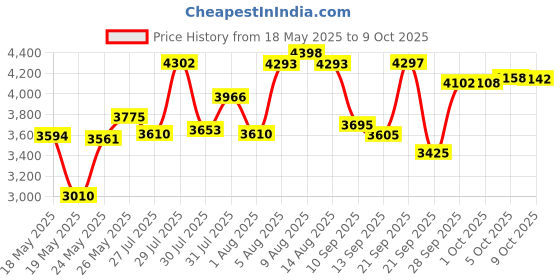 amazon.in Prevue Hendryx 62900 Mimic Me Voice-Recording Unit for Birds Price History Graph from 18 May 2025 to 9 Oct 2025