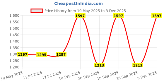 amazon.in PREXOMESHOP Combit Gold Max Roach Killing Bait – Powerful Cockroach Killer Gel Trap (8 Bait Stations) – Long-Lasting, Ready To Use | 0% Chemicals 100% Effective for Home & Kitchen prexomeshop Price History Graph from 10 May 2025 to 3 Dec 2025