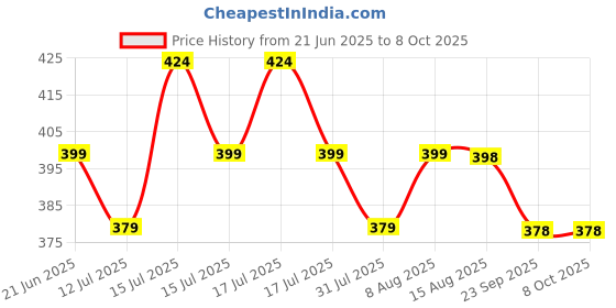 amazon.in Prextex International Eco Friendly Electronic LED Mosquito Killer Machine Trap Lamp, Theory Screen Protector Mosquito Killer lamp for House,USB Power Electronic (UltraPlug) Price History Graph from 21 Jun 2025 to 7 Oct 2025