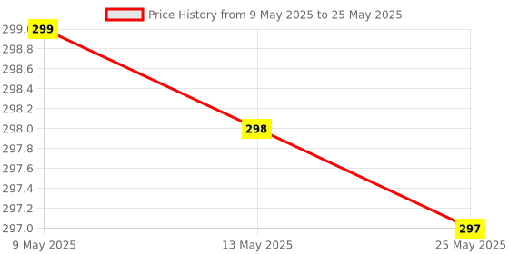 amazon.in PREZONE Dummy Security CCTV Bullet Camera with LED Light Indication - Pack of 1 Price History Graph from 9 May 2025 to 25 May 2025