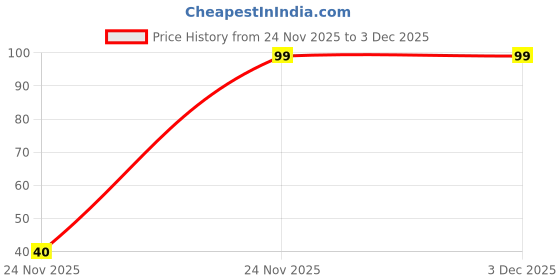 amazon.in PREZONE Kitchen Platform & Glass Wiper All-Purpose Cleaning Windows Car Windshield Bathroom Mirrors Table Cleaner (Multicolor) Price History Graph from 24 Nov 2025 to 3 Dec 2025