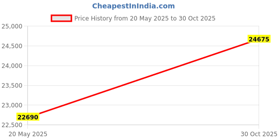 amazon.in PRG-056 MCUmall Canada Made GQ brand True USB GQ-4X universal Chip device Programmer EPROM FLASH PIC ECU BIOS AVR Full Pack Price History Graph from 20 May 2025 to 30 Oct 2025