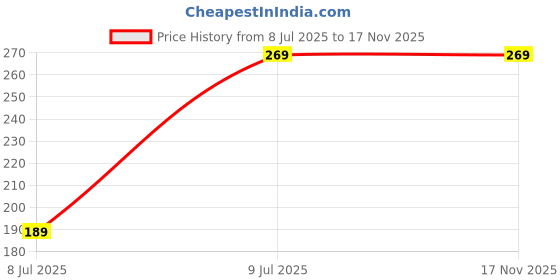 amazon.in Pri & Su CottLinns Cotton Blend Shirt Fabric Solid (Mehandi Green) pri & su cottlinns Price History Graph from 8 Jul 2025 to 17 Nov 2025