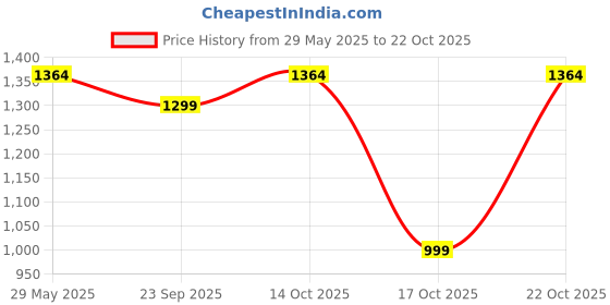 amazon.in peluche Priceless Divine Striped Golden Cravat & Pocket Square set For Men peluche Price History Graph from 29 May 2025 to 22 Oct 2025