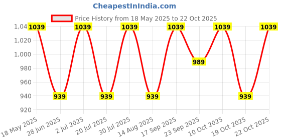 amazon.in peluche Pricess Divine Striped Golden Neck Tie For Men peluche Price History Graph from 18 May 2025 to 22 Oct 2025