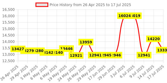 amazon.in pricorn Aegis Secure Key 3 NX 16GB 256-bit Encrypted FIPS 140-2 Level 3 Validated Secure USB 3.0 Flash Drive, ASK3-NX-16GB Price History Graph from 26 Apr 2025 to 14 Jul 2025