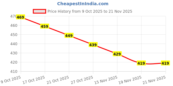 amazon.in Pridarsh Nebulizer,Portable Mesh Nebulizer Mini Vaporizers Handheld Atomizers for Adults and Children,Ultrasonic Humidifier for Home and Travel Use, Steam Mesh Inhalators (2025 Blue- Self Cleaning upgrade) Price History Graph from 9 Oct 2025 to 21 Nov 2025