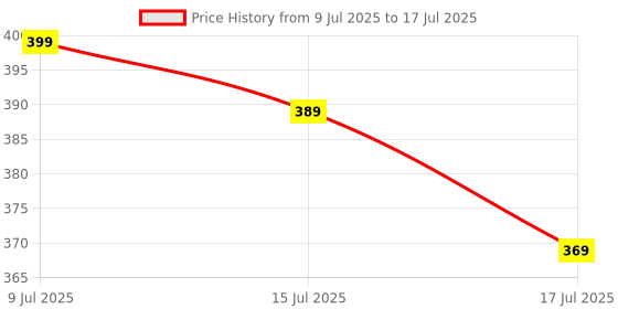 amazon.in Pridarsh Portable Nebulizer for Adults and Kids Travel and Household Use, Handheld Mesh nebulizer Price History Graph from 9 Jul 2025 to 15 Jul 2025