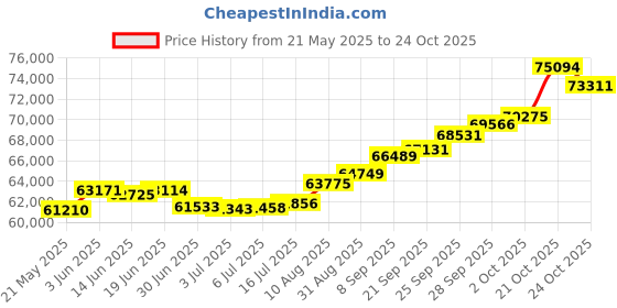 amazon.in joyalukkas Pride Diamond Collection 18K (750) Yellow Gold and Diamond Pendant joyalukkas Price History Graph from 21 May 2025 to 24 Oct 2025
