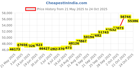 amazon.in joyalukkas Pride Diamond Collection 18k (750) Yellow Gold and Diamond Pendant joyalukkas Price History Graph from 21 May 2025 to 24 Oct 2025