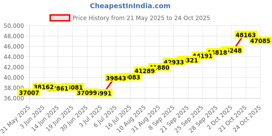 amazon.in joyalukkas Pride Diamond Collection 18k (750) Yellow Gold and Diamond Pendant joyalukkas Price History Graph from 21 May 2025 to 24 Oct 2025