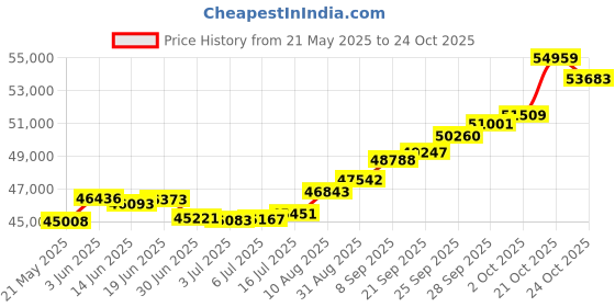 amazon.in joyalukkas Pride Diamond Collection 18K (750) Yellow Gold and Diamond Pendant joyalukkas Price History Graph from 21 May 2025 to 24 Oct 2025