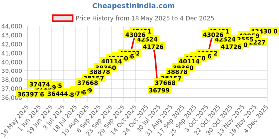 amazon.in joyalukkas Pride Diamond Collection 18k (750) Yellow Gold and Diamond Stud Earrings joyalukkas Price History Graph from 18 May 2025 to 4 Dec 2025