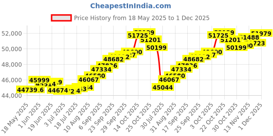 amazon.in joyalukkas Pride Diamond Collection 18k (750) Yellow Gold and Diamond Stud Earrings joyalukkas Price History Graph from 18 May 2025 to 1 Dec 2025