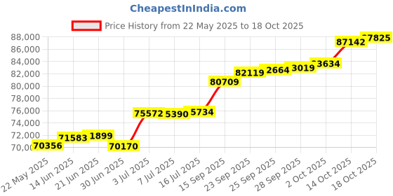 amazon.in joyalukkas Pride Diamond Collection 18K Yellow Gold and Diamond Pendant joyalukkas Price History Graph from 22 May 2025 to 14 Oct 2025