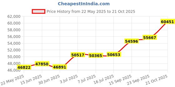 amazon.in joyalukkas Pride Diamond Collection 18K Yellow Gold and Diamond Pendant joyalukkas Price History Graph from 22 May 2025 to 21 Oct 2025