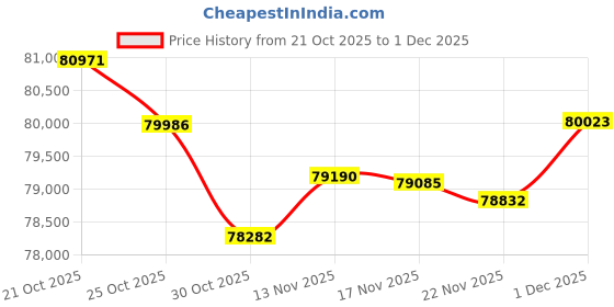 amazon.in joyalukkas Pride Diamond Collection 18k Yellow Gold and Diamond Ring joyalukkas Price History Graph from 21 Oct 2025 to 1 Dec 2025