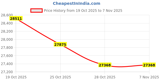amazon.in joyalukkas Pride Diamond Collection 18k Yellow Gold and Diamond Ring joyalukkas Price History Graph from 19 Oct 2025 to 6 Nov 2025
