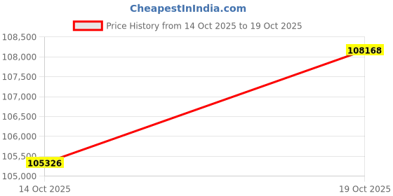 amazon.in joyalukkas Pride Diamond Collection 18k Yellow Gold and Diamond Ring joyalukkas Price History Graph from 14 Oct 2025 to 19 Oct 2025