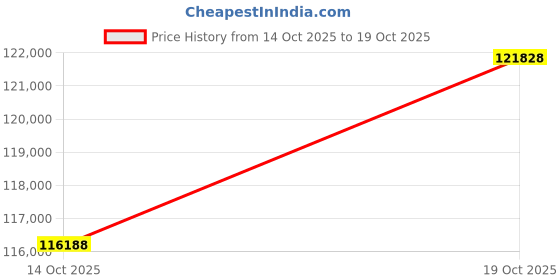amazon.in joyalukkas Pride Diamond Collection 18k Yellow Gold and Diamond Ring joyalukkas Price History Graph from 14 Oct 2025 to 19 Oct 2025