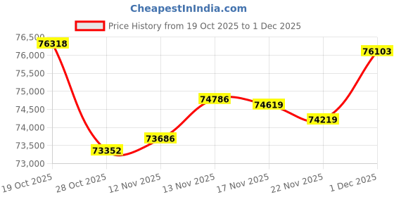 amazon.in joyalukkas Pride Diamond Collection 18k Yellow Gold and Diamond Ring joyalukkas Price History Graph from 19 Oct 2025 to 1 Dec 2025