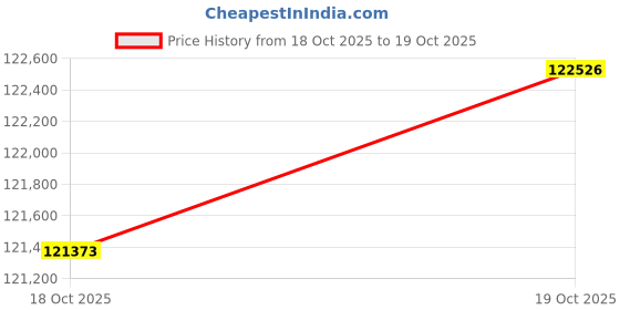 amazon.in joyalukkas Pride Diamond Collection 18k Yellow Gold and Diamond Ring joyalukkas Price History Graph from 18 Oct 2025 to 19 Oct 2025