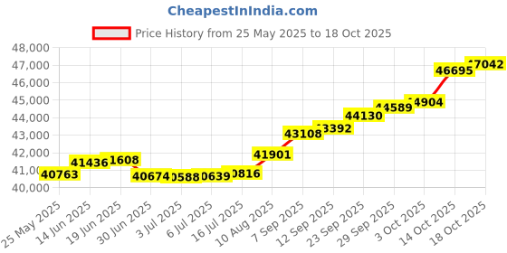amazon.in joyalukkas Pride Diamond Collection 18k Yellow Gold Stud Matching Earrings joyalukkas Price History Graph from 25 May 2025 to 18 Oct 2025
