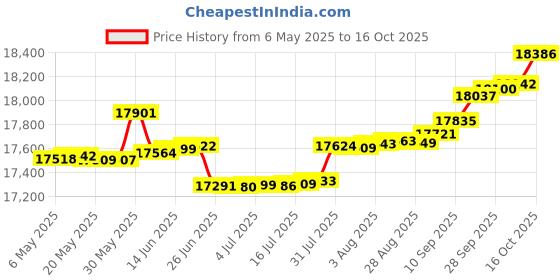 amazon.in joyalukkas Pride Diamond Collection 22k Yellow Gold and Diamond Nose Pin joyalukkas Price History Graph from 6 May 2025 to 16 Oct 2025