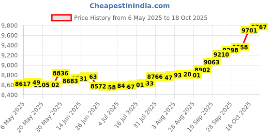 amazon.in joyalukkas Pride Diamond Collection 22k Yellow Gold and Diamond Nose Pin joyalukkas Price History Graph from 6 May 2025 to 18 Oct 2025