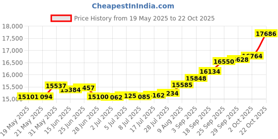 amazon.in joyalukkas Pride Diamond Collection 22k Yellow Gold Women Nose Pin joyalukkas Price History Graph from 19 May 2025 to 22 Oct 2025