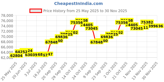 amazon.in joyalukkas Pride Diamond Collections 18k Yellow Gold and Diamond Pendant joyalukkas Price History Graph from 25 May 2025 to 30 Nov 2025