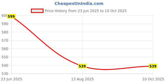 amazon.in PRIDE Mini USB Rechargeable Wireless Electric Chopper made with Japanese Technology | 1 Year Replacement Warranty |10 Seconds for Mincing Onion, Garlic, Vegetables, Meat - 250 ML Price History Graph from 23 Jun 2025 to 9 Oct 2025
