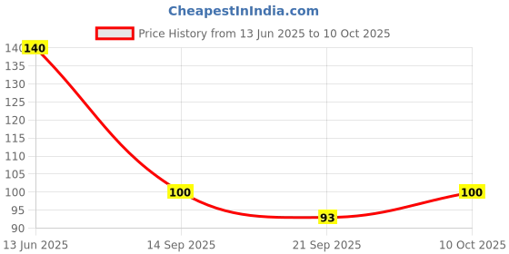 amazon.in Pride Wired USB Mouse Plug & Play Price History Graph from 13 Jun 2025 to 10 Oct 2025