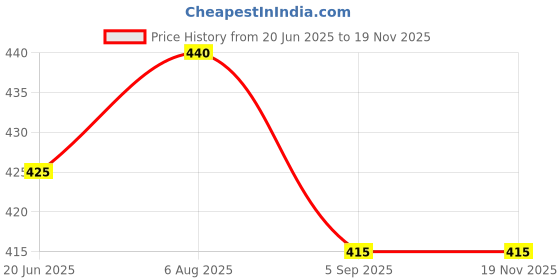 amazon.in Prifo traditional goodness ABC Milk Mix - delicious with Apple Beetroot Carrot Dry Fruits Almonds & Cashews|Hot & Cold mix |Stamina Boost|preservatives free, No White Sugar|250 Gm Pack Price History Graph from 20 Jun 2025 to 18 Nov 2025