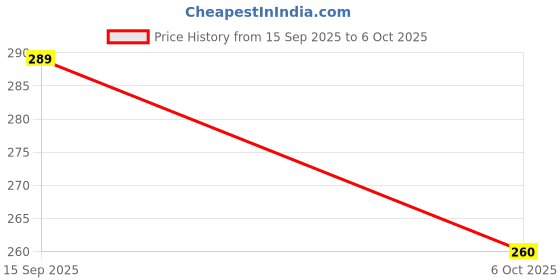 amazon.in Prifremi Manual Carpet Sweeper with 4 Rollers, Handheld Crumb Brush, Plastic Table and Floor Cleaner (Multi Colour) Price History Graph from 15 Sep 2025 to 6 Oct 2025