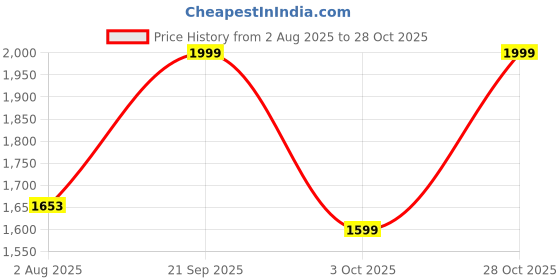 amazon.in PRIGAN 16 Inch Matte Black Wheel Cover (Available in 12,13,14,15,16 Inch) Wheel Cap Universal Model (Set of 4 Pcs) (Phantom Black 16) Price History Graph from 2 Aug 2025 to 28 Oct 2025