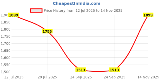 amazon.in PRIGAN Ambassador, Silver (Size 15 Inch) Wheel Cover/Wheel Cap Specifically Made for Ambassador ONLY (Set of 4 Pcs) Price History Graph from 12 Jul 2025 to 14 Nov 2025