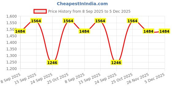 amazon.in PRIGAN Wheel Cover for Hyundai EON 12 Inch Matte Black Wheel Cap (Available in 12,13,14,15 Inch) (Set of 4 Pcs) (Press Fitting) Model- GTX Matte BLACK-12 Price History Graph from 8 Sep 2025 to 5 Dec 2025