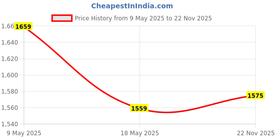 amazon.in PRIGAN Wheel Cover for Maruti Wagon R LXI 13 Inch Matte Black Wheel Cap (Available in 12,13,14,15 Inch) (Set of 4 Pcs) (Press Fitting) Model- GTX Matte BLACK-13 prigan Price History Graph from 9 May 2025 to 22 Nov 2025