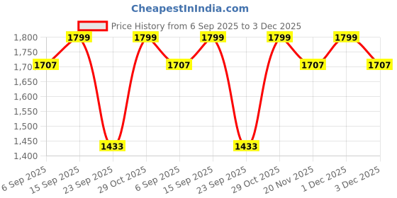 amazon.in PRIGAN Wheel Cover for Swift (All VARIANTS) 14 Inch Black Silver Wheel Cap (Available in 14 Inch) (Set of 4 Pcs) (Press Fitting) Model- TGO-T1-DC-14 Price History Graph from 6 Sep 2025 to 3 Dec 2025