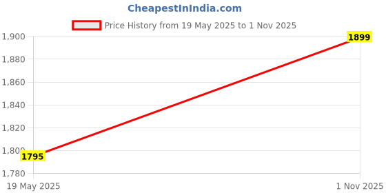 amazon.in Prigan Wheel Cover for Xylo 15 Inch Silver Wheel Cap (Available in 12,13,14,15,16 Inch) (Set of 4 Pcs) (Press Fitting) Model- GTX Silver-15 Price History Graph from 19 May 2025 to 1 Nov 2025