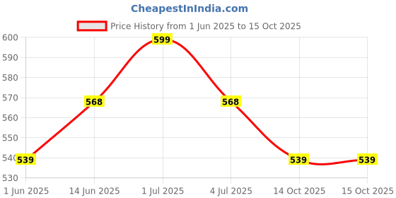 amazon.in prijam Women's art silk Stole (R3 24_ Multicoloured_ Regular) prijam Price History Graph from 1 Jun 2025 to 15 Oct 2025